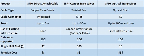 10GBASE-T SFP+ Copper Transceiver Vs. SFP+ Optical Transceiver Vs. SFP+ DAC